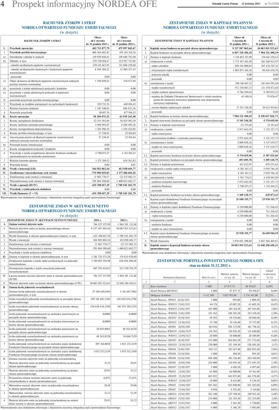 Przychody operacyjne 402 711 877,79 475 997 845,67 1 Przychody portfela inwestycyjnego 400 364 603,42 474 183 214,36 a) Dywidendy i udziały w zyskach 119 939 848,43 149 688 783,40 b) Odsetki, w tym