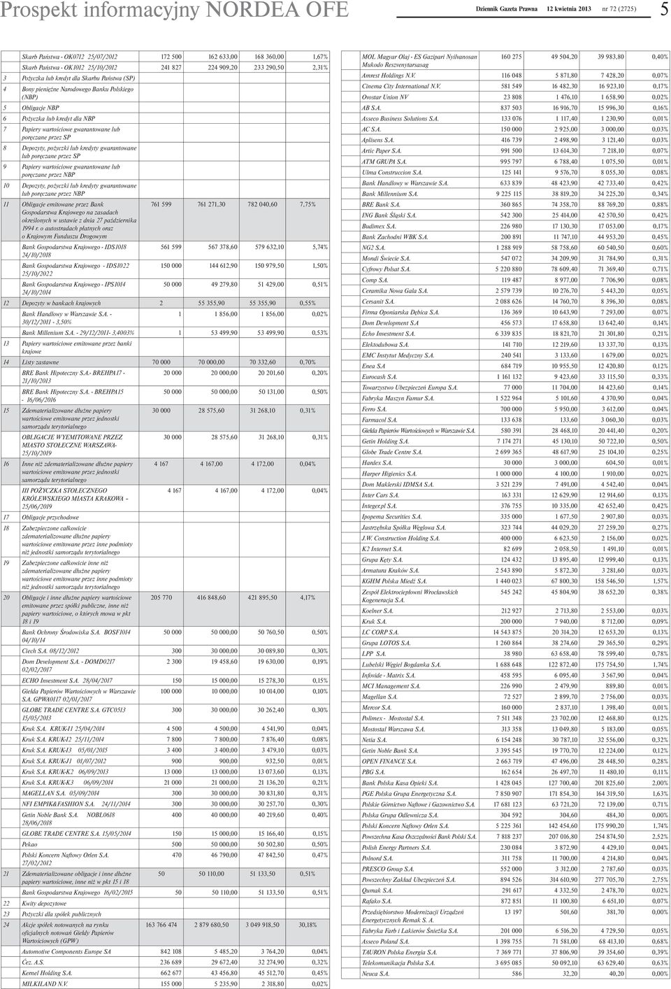 lub kredyty gwarantowane lub poręczane przez SP 9 Papiery wartościowe gwarantowane lub poręczane przez NBP 10 Depozyty, pożyczki lub kredyty gwarantowane lub poręczane przez NBP 11 Obligacje