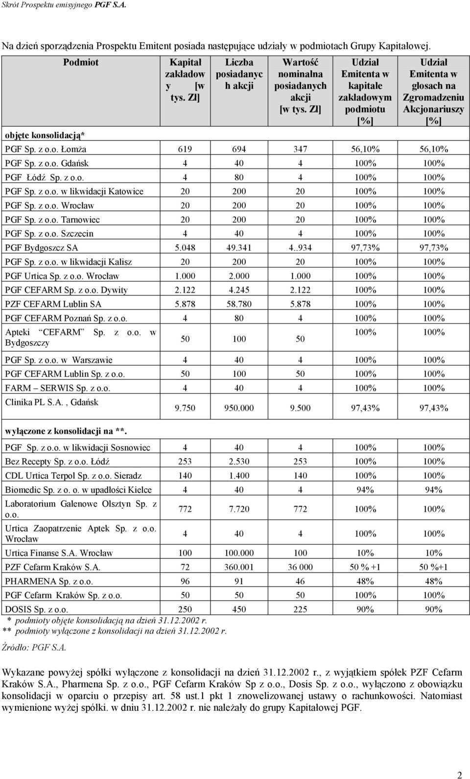 z o.o. Łomża 619 694 347 56,10% 56,10% PGF Sp. z o.o. Gdańsk 4 40 4 100% 100% PGF Łódź Sp. z o.o. 4 80 4 100% 100% PGF Sp. z o.o. w likwidacji Katowice 20 200 20 100% 100% PGF Sp. z o.o. Wrocław 20 200 20 100% 100% PGF Sp.