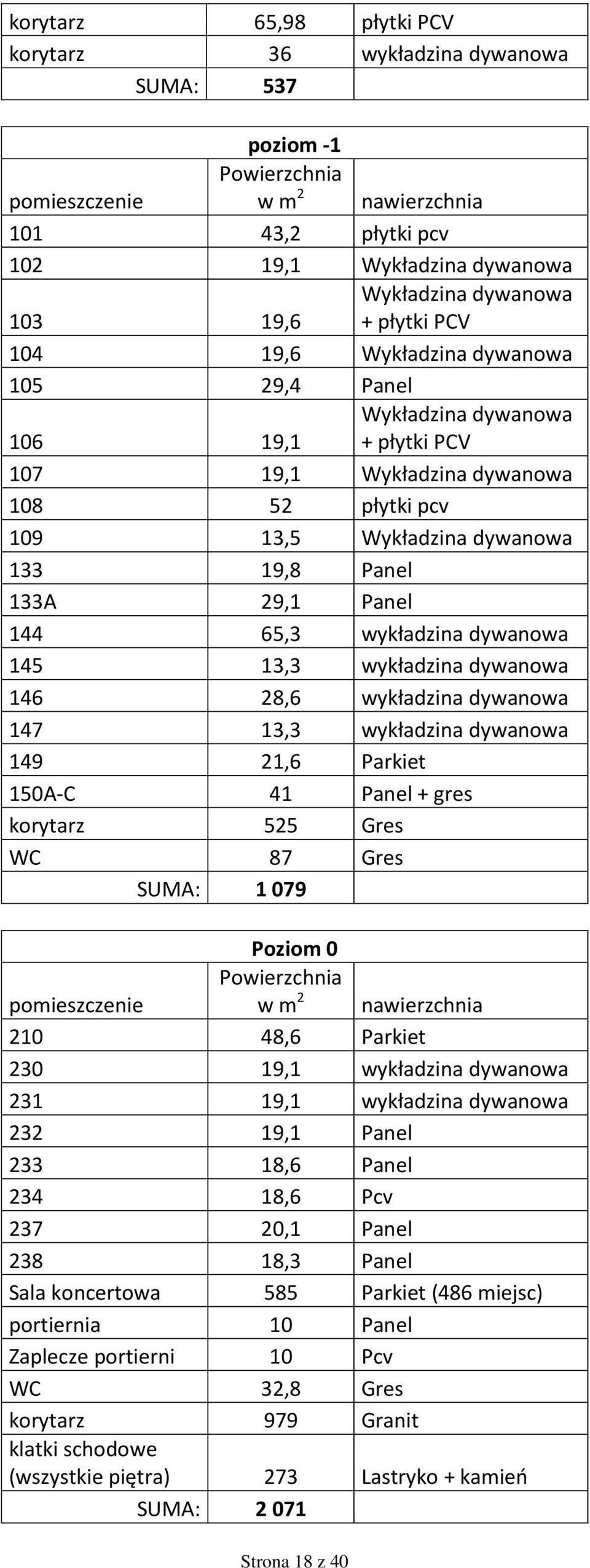 133A 29,1 Panel 144 65,3 wykładzina dywanowa 145 13,3 wykładzina dywanowa 146 28,6 wykładzina dywanowa 147 13,3 wykładzina dywanowa 149 21,6 Parkiet 150A-C 41 Panel + gres korytarz 525 Gres WC 87