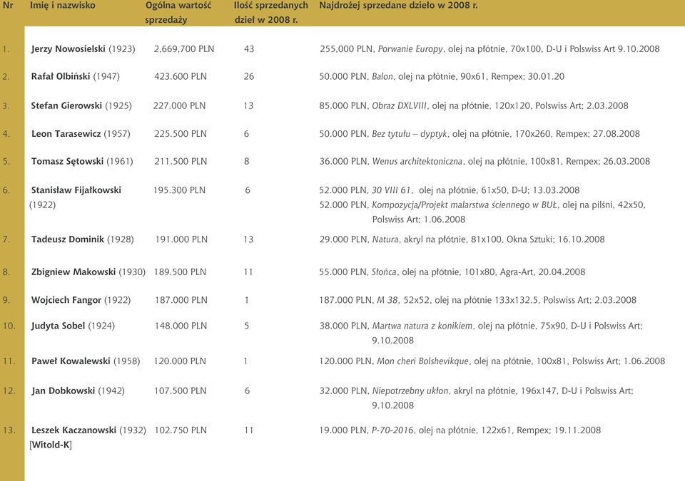 000 PLN, Balon, olej na płótnie, 90x61, Rempex; 30.01.20 3. Stefan Gierowski (1925) 227.000 PLN 13 85.000 PLN, Obraz DXLVIII, olej na płótnie, 120x120, Polswiss Art; 2.03.2008 4.