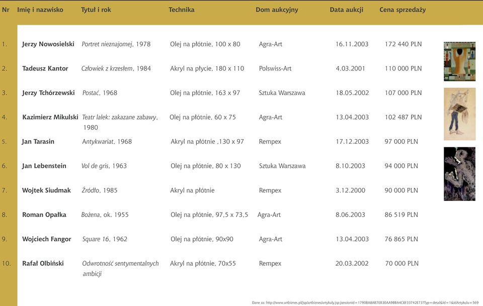 2002 107 000 PLN 4. Kazimierz Mikulski Teatr lalek: zakazane zabawy, Olej na płótnie, 60 x 75 Agra-Art 13.04.2003 102 487 PLN 1980 5. Jan Tarasin Antykwariat, 1968 Akryl na płótnie,130 x 97 Rempex 17.