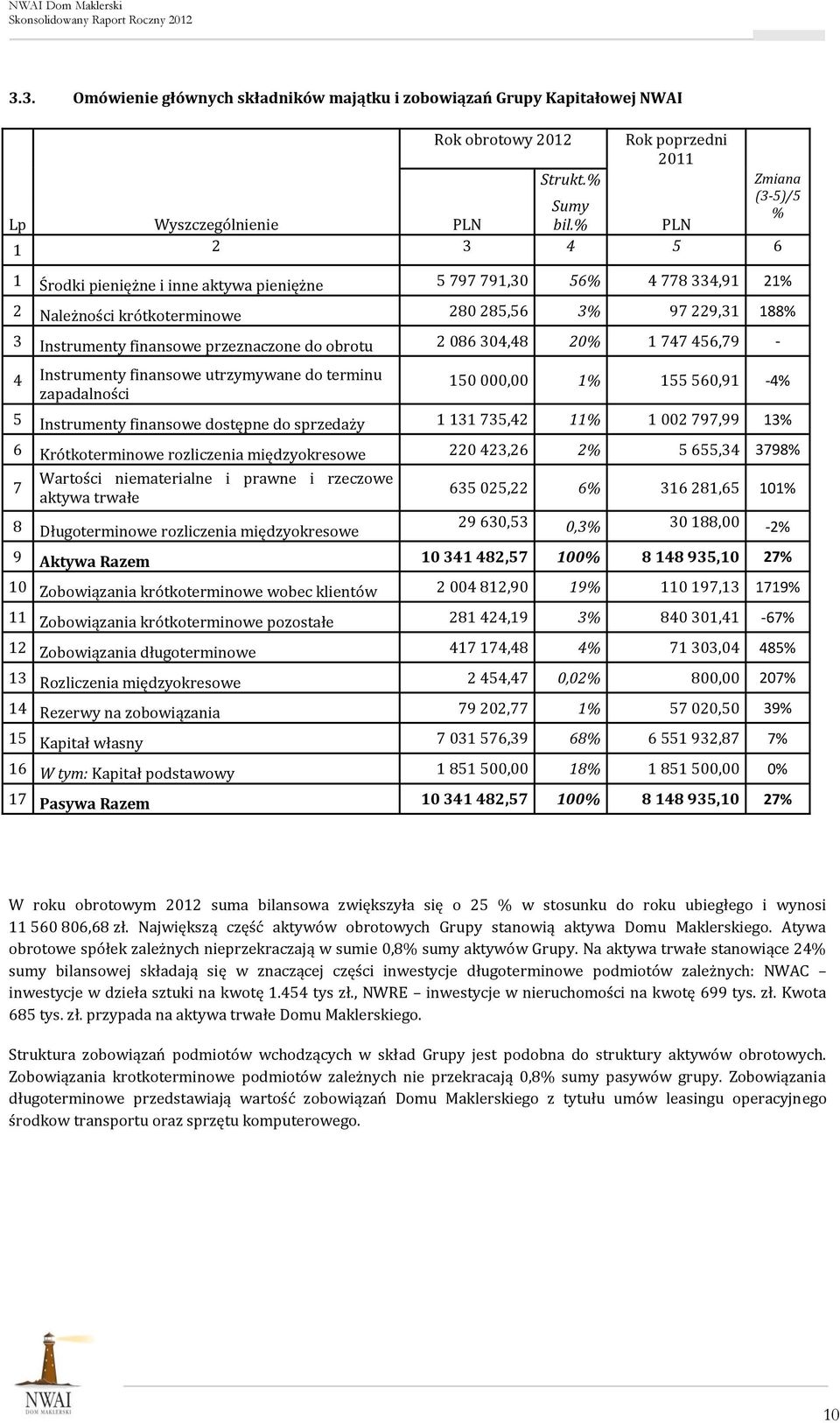 2 086 304,48 20% 1 747 456,79-4 Instrumenty finansowe utrzymywane do terminu zapadalności 150 000,00 1% 155 560,91-4% 5 Instrumenty finansowe dostępne do sprzedaży 1 131 735,42 11% 1 002 797,99 13% 6