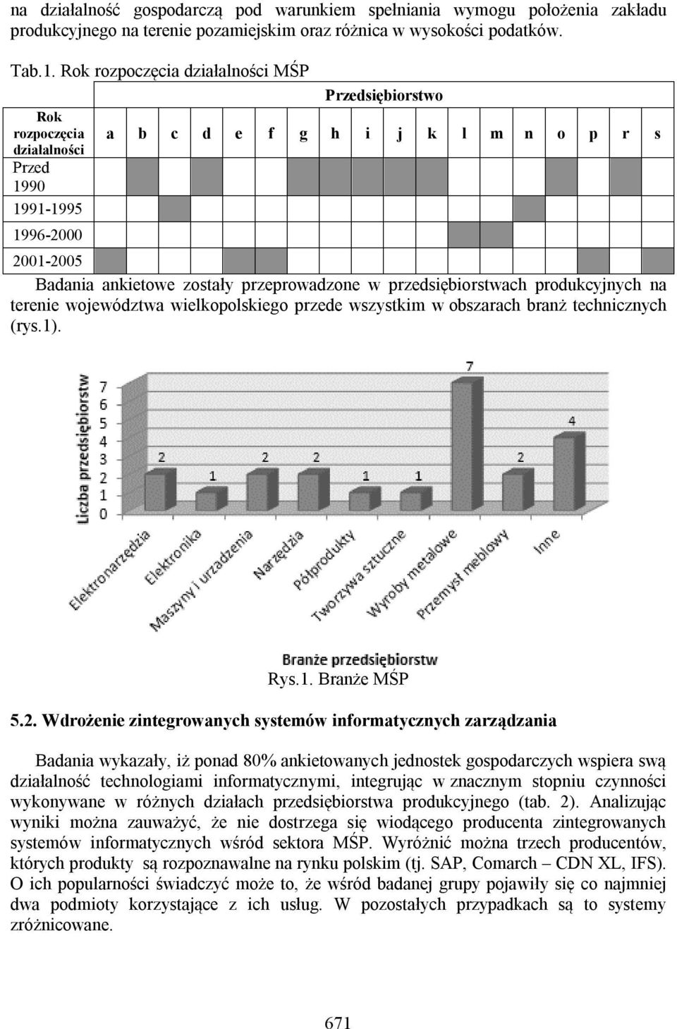 przedsiębiorstwach produkcyjnych na terenie województwa wielkopolskiego przede wszystkim w obszarach branż technicznych (rys.1). Rys.1. Branże MŚP 5.2.