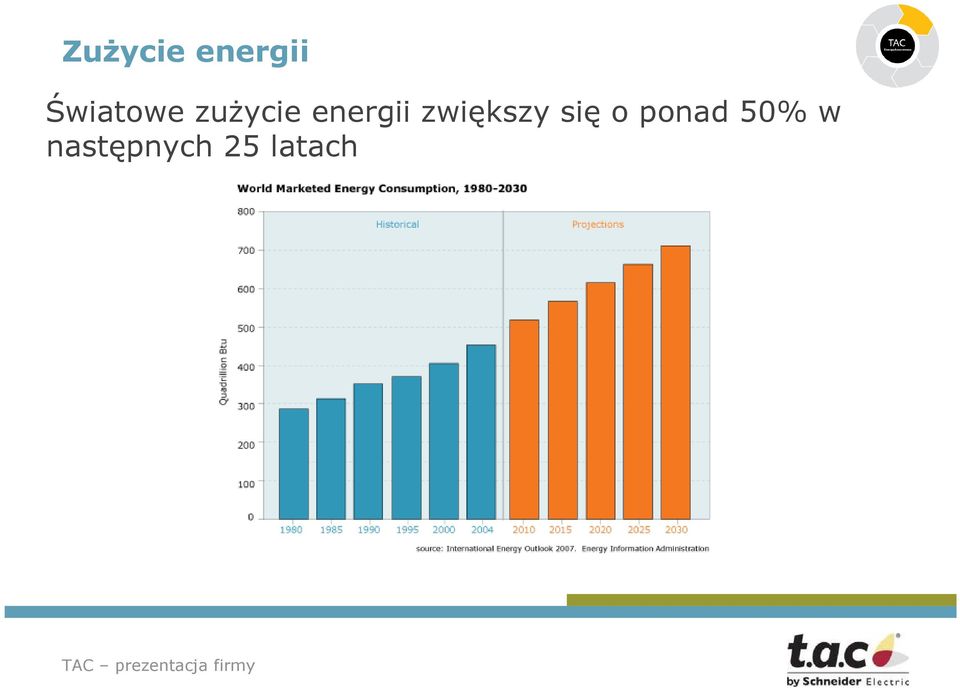 energii zwiększy się