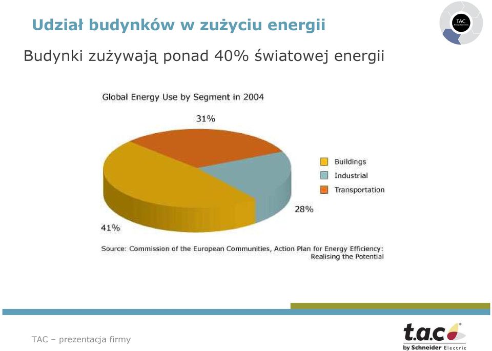 Budynki zuŝywają