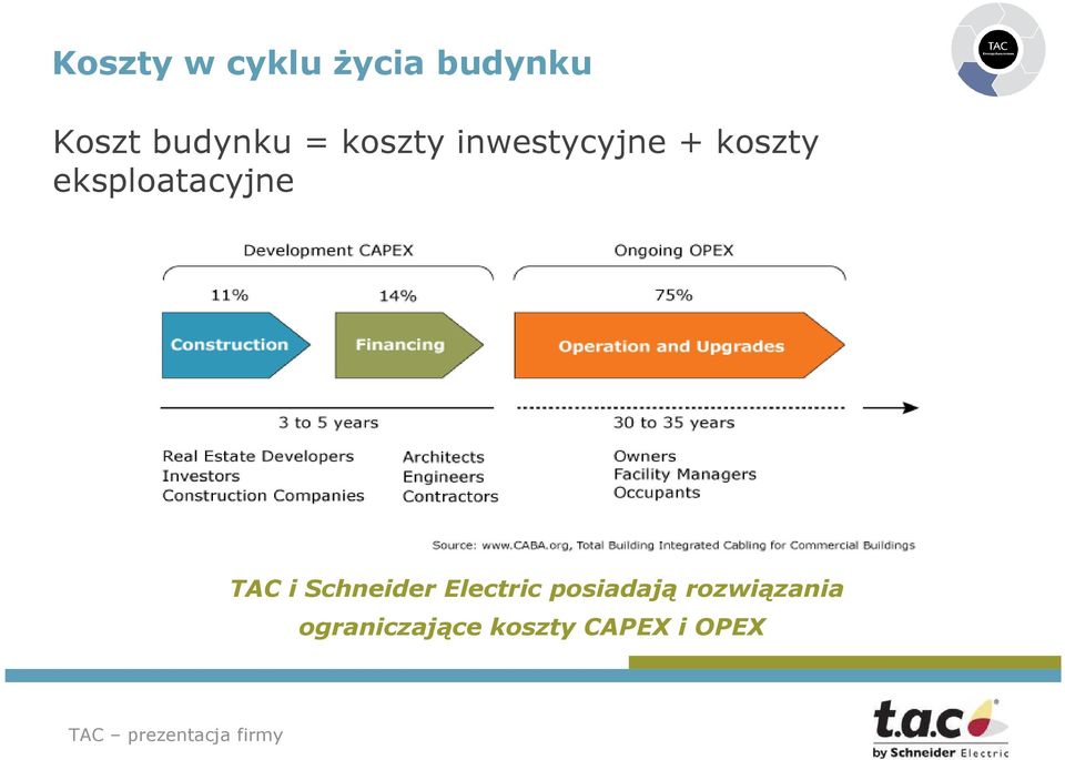 eksploatacyjne TAC i Schneider Electric