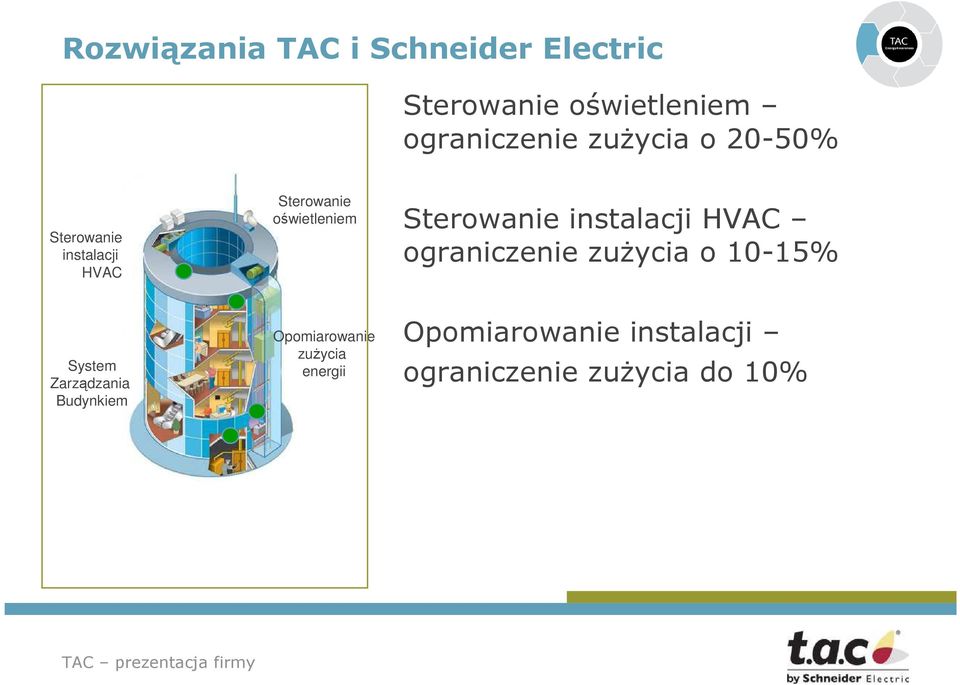 Sterowanie instalacji HVAC ograniczenie zuŝycia o 10-15% System Zarządzania