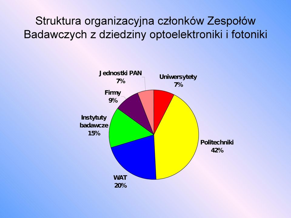 fotoniki J ednostki PAN 7% Firmy 9%