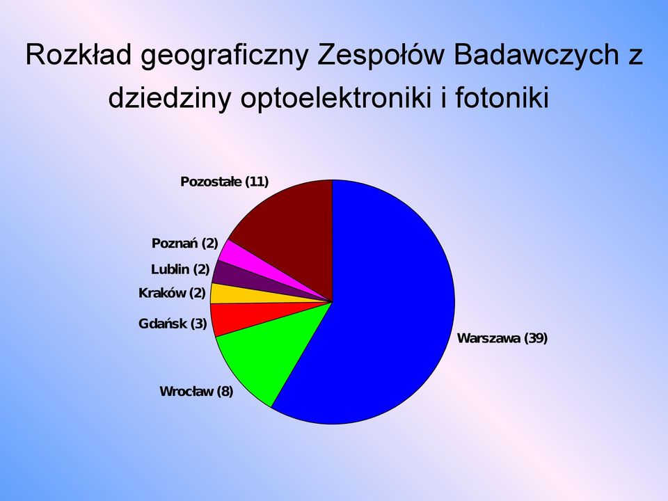 Pozostałe (11) Poznań (2) Lublin (2)