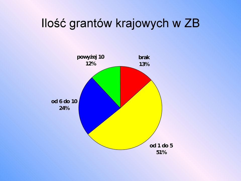 powyżej 10 12% brak