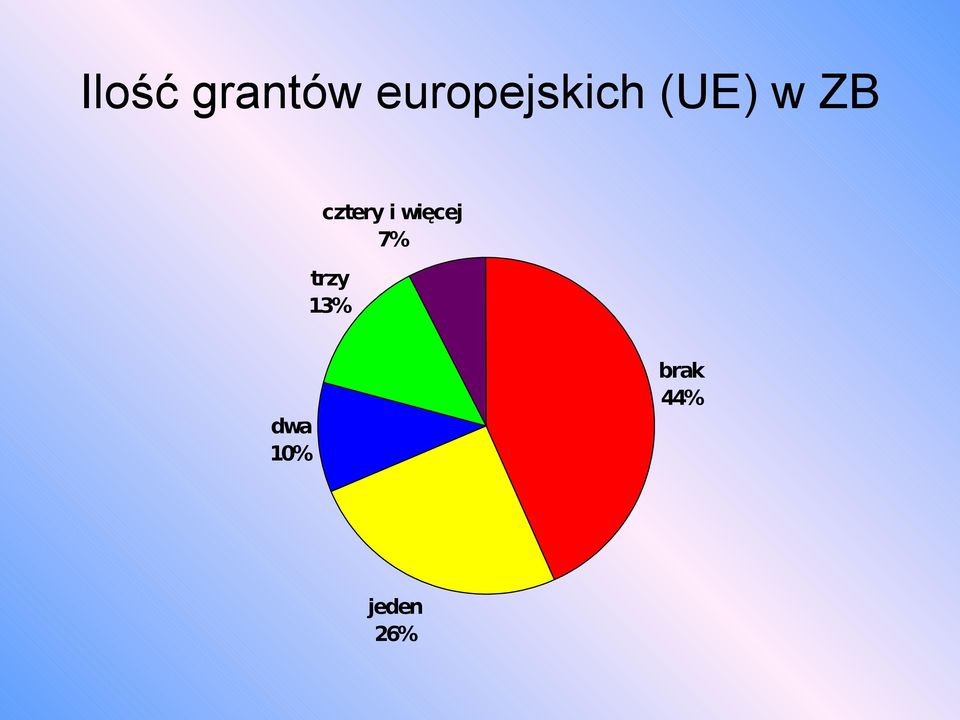 cztery i więcej 7%