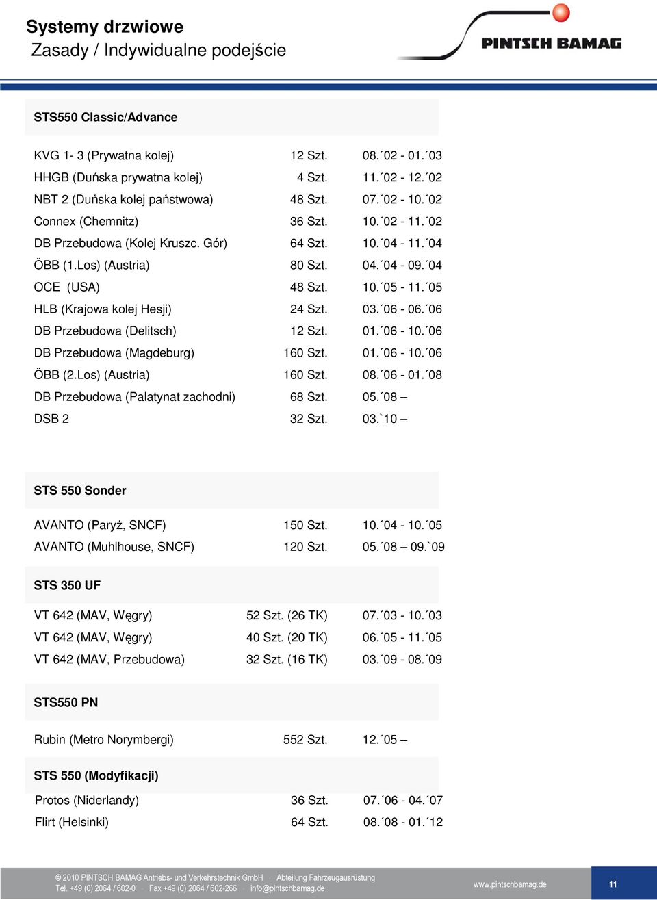 04 OCE (USA) 48 Szt. 10. 05-11. 05 HLB (Krajowa kolej Hesji) 24 Szt. 03. 06-06. 06 DB Przebudowa (Delitsch) 12 Szt. 01. 06-10. 06 DB Przebudowa (Magdeburg) 160 Szt. 01. 06-10. 06 ÖBB (2.