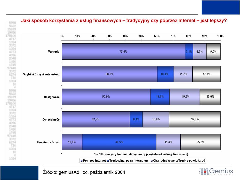 poprzez Internet jest lepszy?