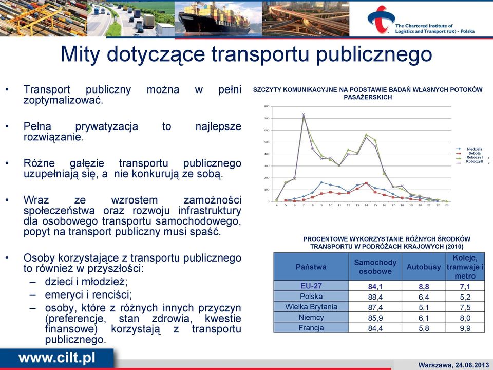 Wraz ze wzrostem zamożności społeczeństwa oraz rozwoju infrastruktury dla osobowego transportu samochodowego, popyt na transport publiczny musi spaść.