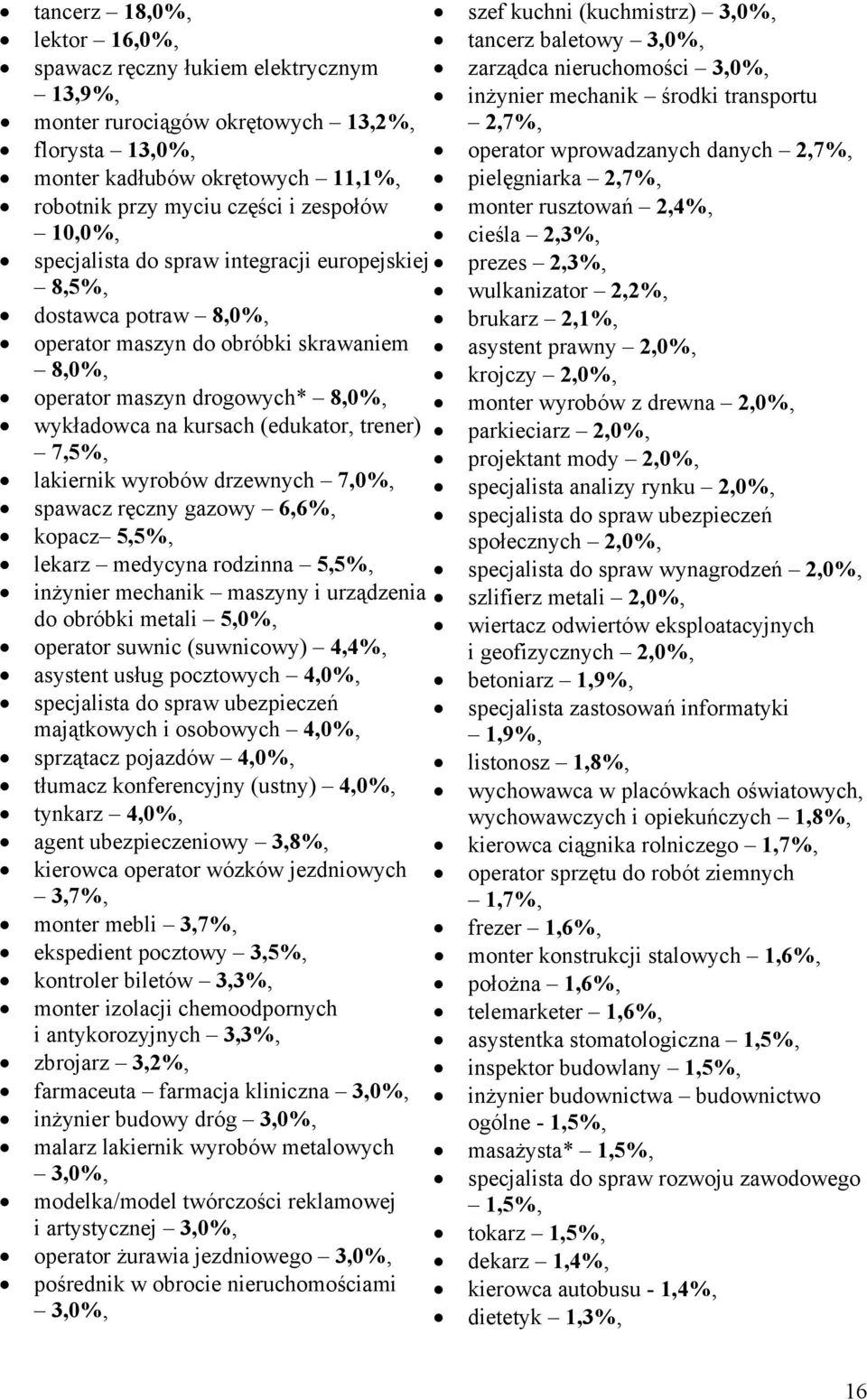 wyrobów drzewnych 7,0%, spawacz ręczny gazowy 6,6%, opacz 5,5%, learz medycyna rodzinna 5,5%, inżynier mechani maszyny i urządzenia do obróbi metali 5,0%, operator suwnic (suwnicowy) 4,4%, asystent