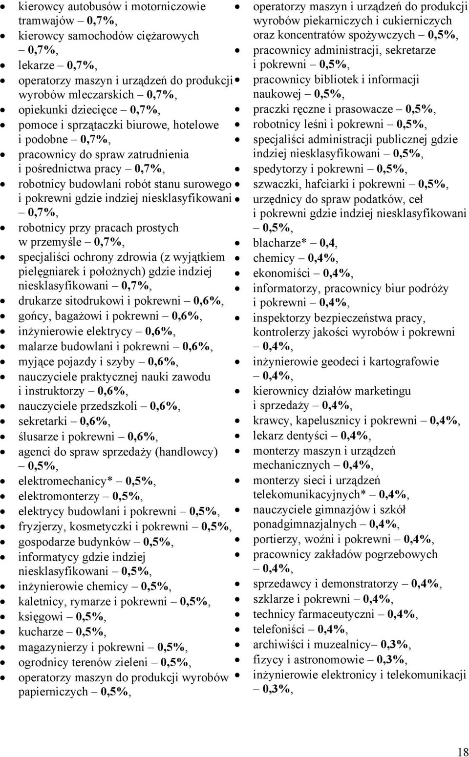 robotnicy przy pracach prostych w przemyśle 0,7%, specjaliści ochrony zdrowia (z wyjątiem pielęgniare i położnych) gdzie indziej nieslasyfiowani 0,7%, druarze sitodruowi i porewni 0,6%, gońcy,