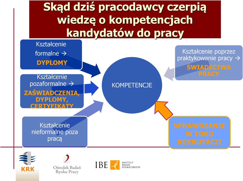 DYPLOMY, CERTYFIKATY KOMPETENCJE Kształcenie poprzez praktykowanie pracy