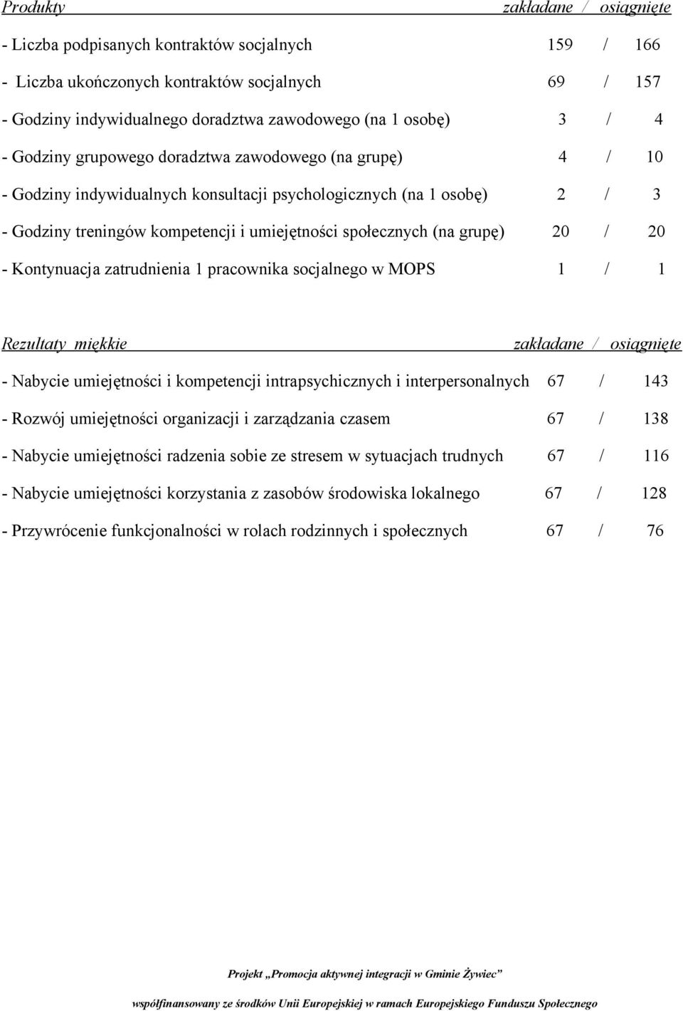 grupę) 20 / 20 - Kontynuacja zatrudnienia 1 pracownika socjalnego w MOPS 1 / 1 Rezultaty miękkie zakładane / osiągnięte - Nabycie umiejętności i kompetencji intrapsychicznych i interpersonalnych 67 /