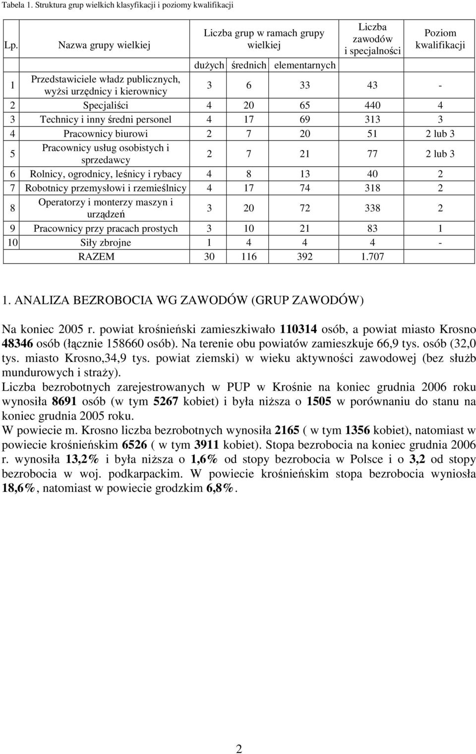 kierownicy 3 6 33 43-2 Specjaliści 4 20 65 440 4 3 Technicy i inny średni personel 4 17 69 313 3 4 Pracownicy biurowi 2 7 20 51 2 lub 3 5 Pracownicy usług osobistych i sprzedawcy 2 7 21 77 2 lub 3 6