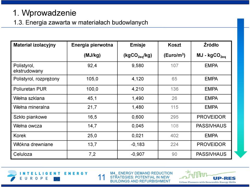 MJ - kgco 2eq Polistyrol, 92,4 9,580 107 EMPA ekstrudowany Polistyrol, rozprężony 105,0 4,120 65 EMPA Poliuretan PUR 100,0 4,210 136