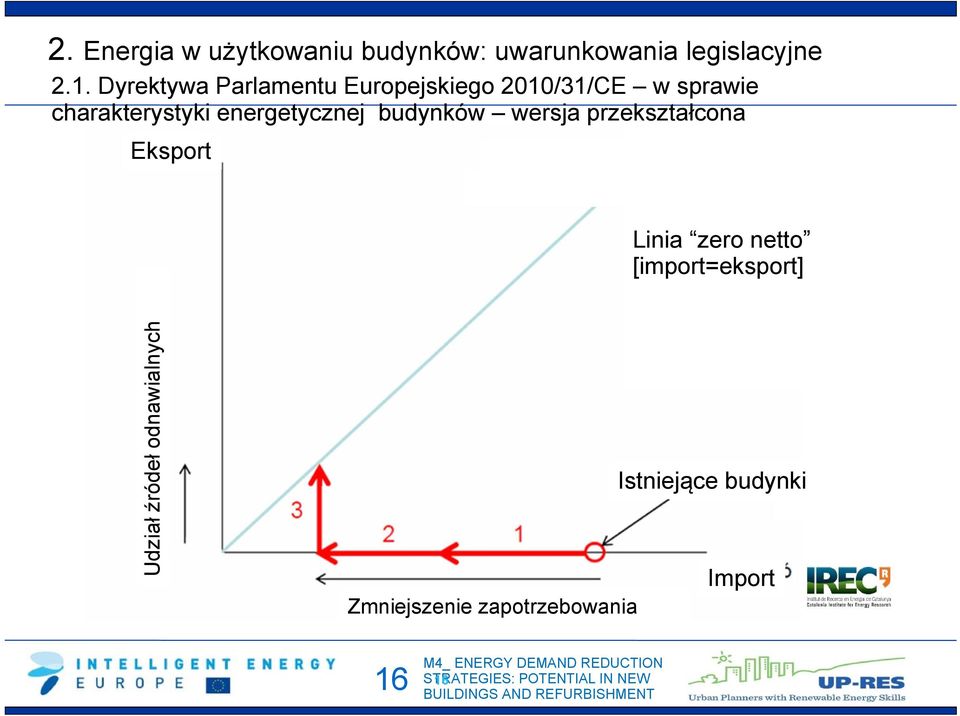 budynków wersja przekształcona Eksport Linia zero netto [import=eksport] Udział