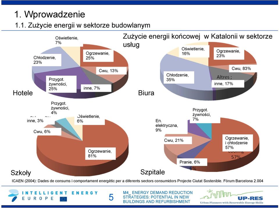 żywności, 4% Ogrzewanie, 25% inne, 7% Oświetlenie, 6% Cwu, 13% Ogrzewanie, 81% Zużycie energii końcowej w Katalonii w sektorze usług Biura Szpitale