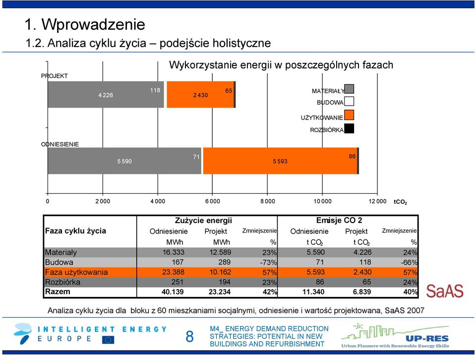 Referència 5 590 71 5 593 86 0 2 000 4 000 6 000 8 000 10 000 12 000 tco 2 Zużycie energii Emisje 2 CO 2 Faza cyklu życia Odniesienie Projekt Zmniejszenie Odniesienie Projekt