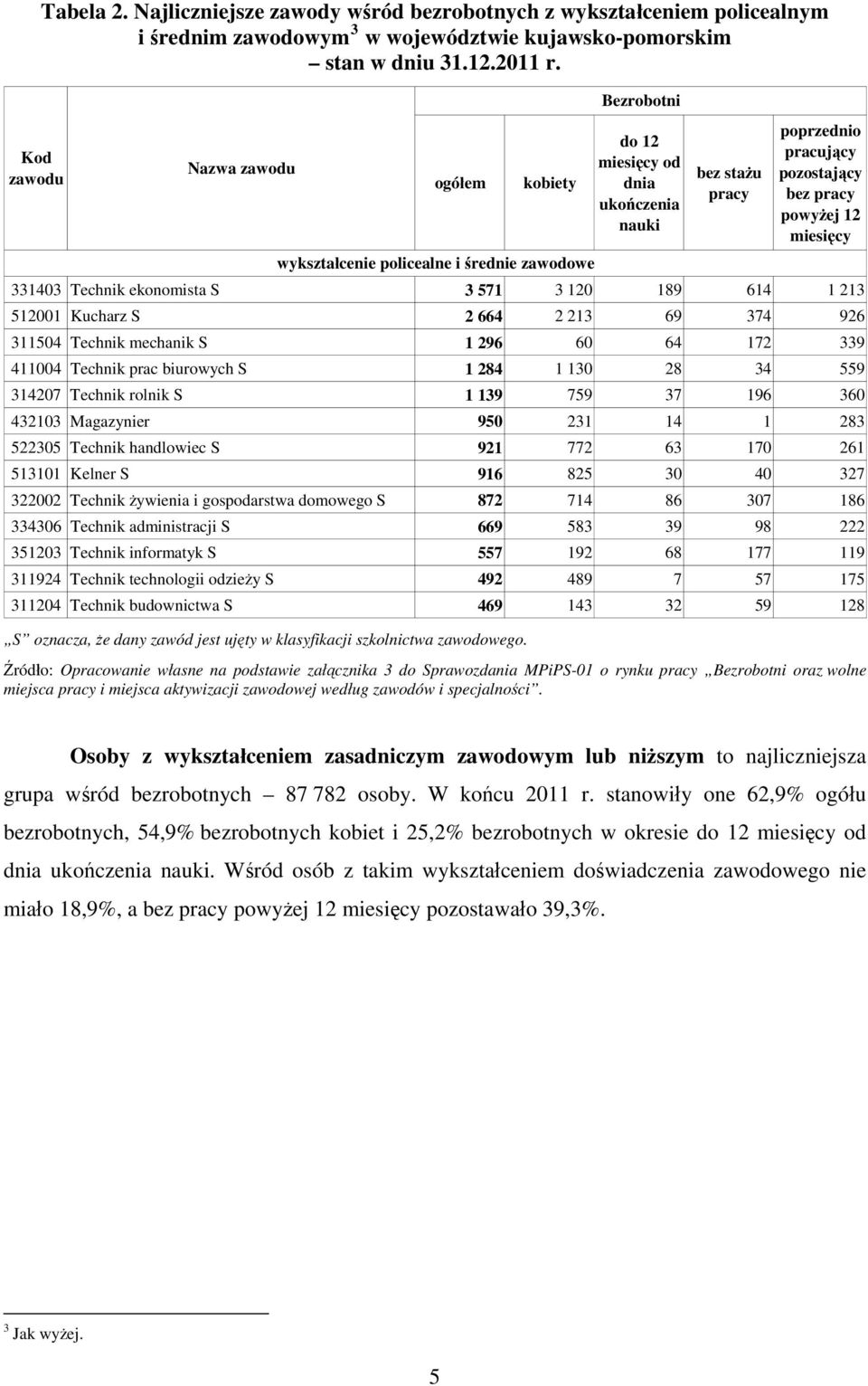 miesięcy 331403 Technik ekonomista S 3 571 3 120 189 614 1 213 512001 Kucharz S 2 664 2 213 69 374 926 311504 Technik mechanik S 1 296 60 64 172 339 411004 Technik prac biurowych S 1 284 1 130 28 34