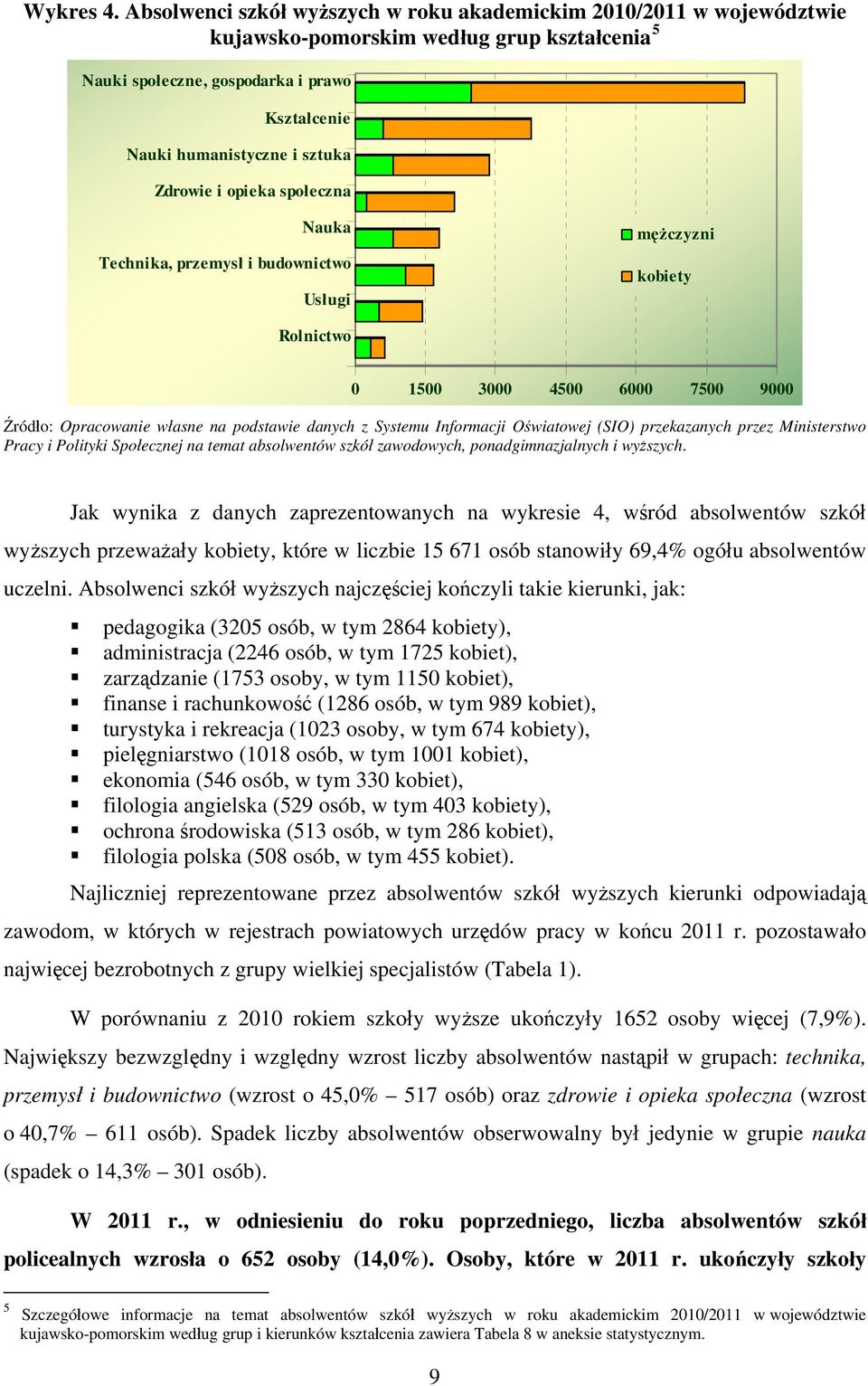 i opieka społeczna Nauka Technika, przemysł i budownictwo Usługi mężczyzni kobiety Rolnictwo 0 1500 3000 4500 6000 7500 9000 Źródło: Opracowanie własne na podstawie danych z Systemu Informacji