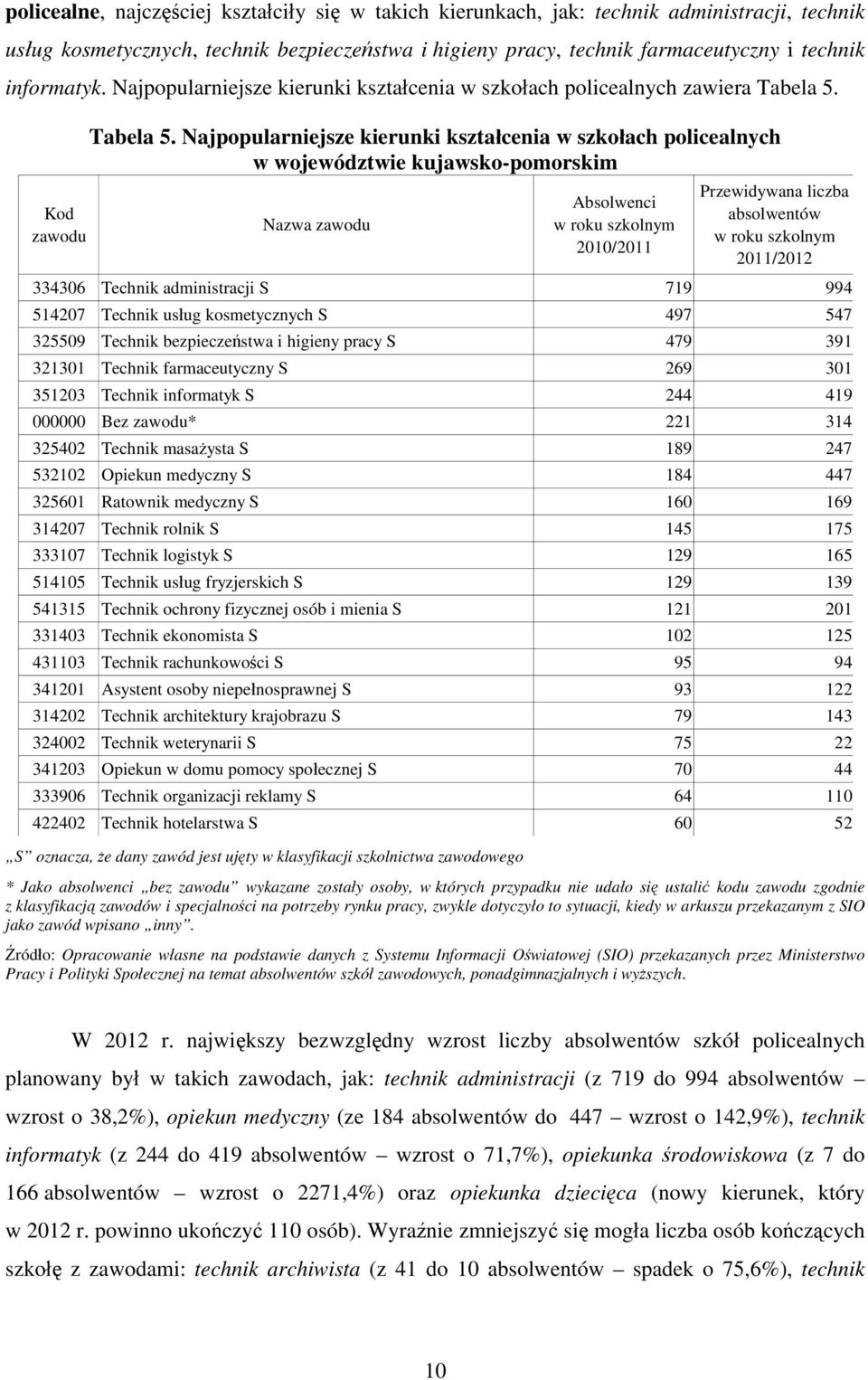 Najpopularniejsze kierunki kształcenia w szkołach policealnych w województwie kujawsko-pomorskim Nazwa zawodu Absolwenci w roku szkolnym 2010/2011 Przewidywana liczba absolwentów w roku szkolnym