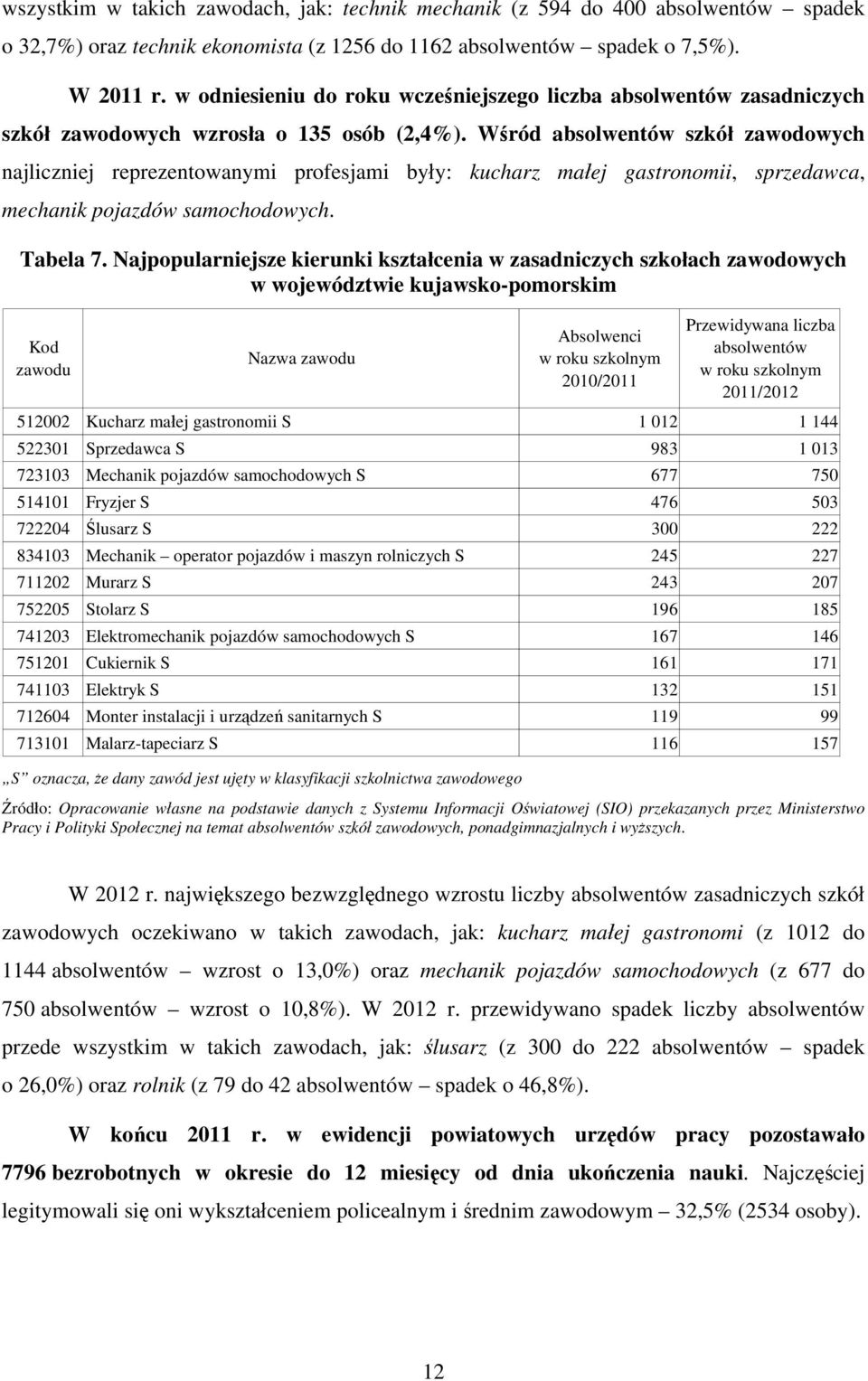 Wśród absolwentów szkół zawodowych najliczniej reprezentowanymi profesjami były: kucharz małej gastronomii, sprzedawca, mechanik pojazdów samochodowych. Tabela 7.