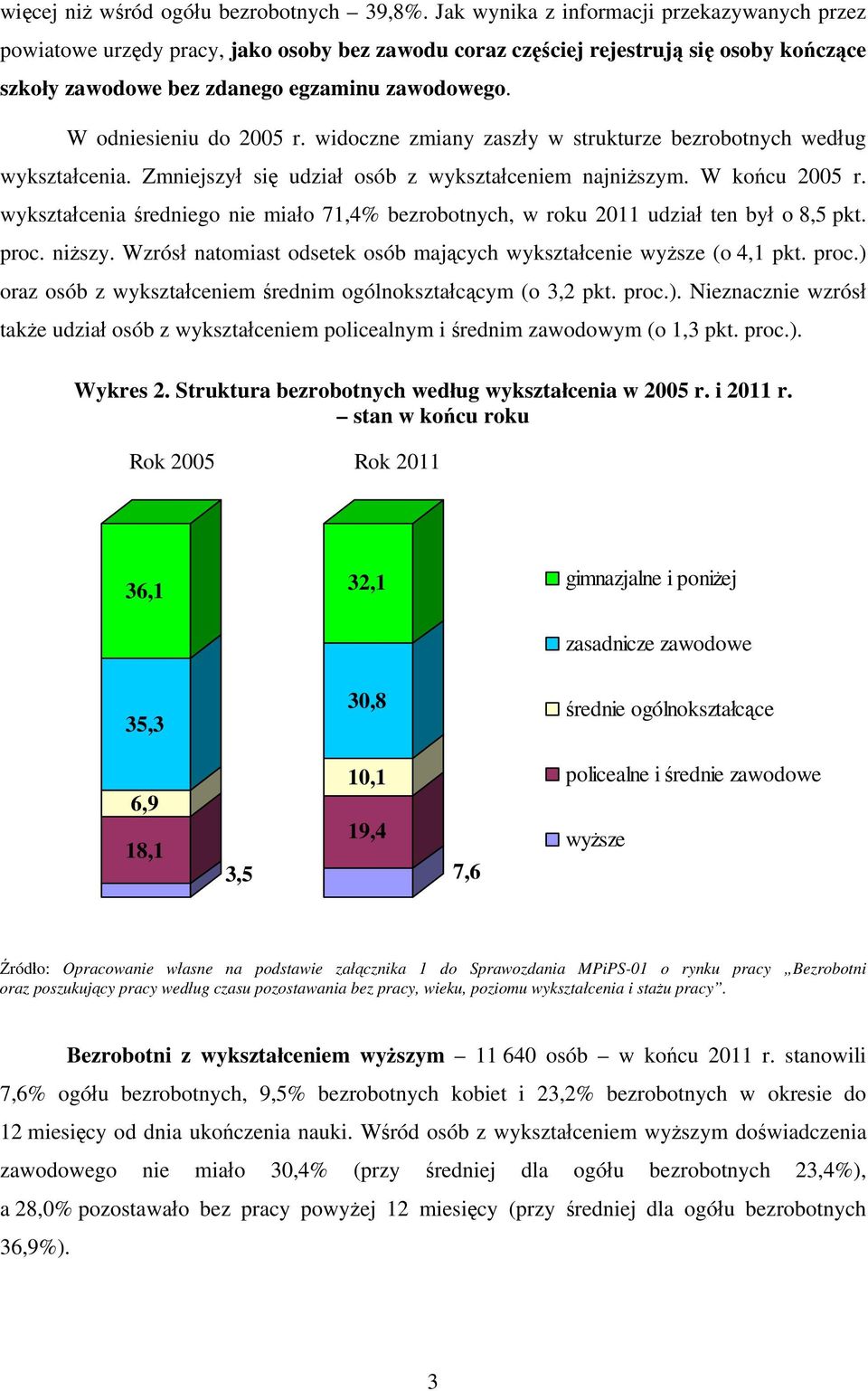 W odniesieniu do 2005 r. widoczne zmiany zaszły w strukturze bezrobotnych według wykształcenia. Zmniejszył się udział osób z wykształceniem najniższym. W końcu 2005 r.