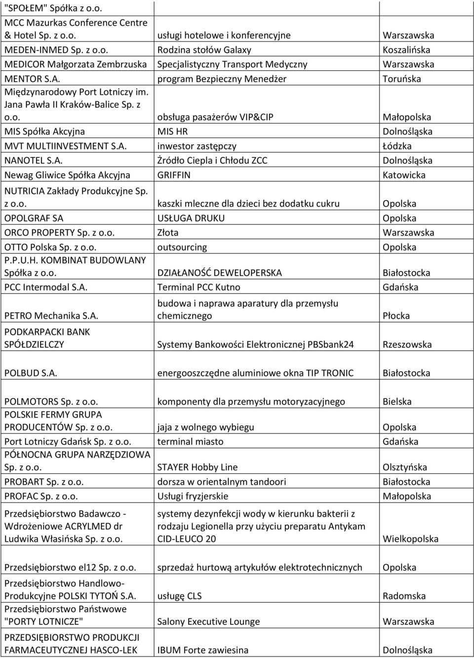 A. inwestor zastępczy Łódzka NANOTEL S.A. Żródło Ciepla i Chłodu ZCC Dolnośląska Newag Gliwice Spółka Akcyjna GRIFFIN Katowicka NUTRICIA Zakłady Produkcyjne Sp. z o.o. kaszki mleczne dla dzieci bez dodatku cukru Opolska OPOLGRAF SA USŁUGA DRUKU Opolska ORCO PROPERTY Sp.