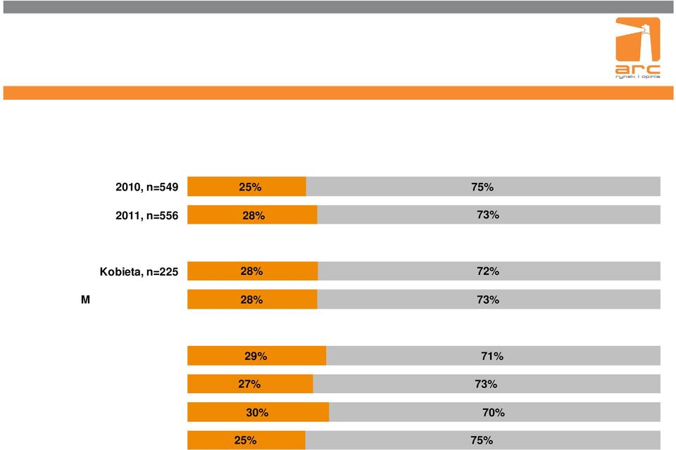 tak nie 2010, n=549 25% 75% 2011, n=556 28% 73% PŁEĆ Kobieta, n=225 28% 72% Mczyzna,