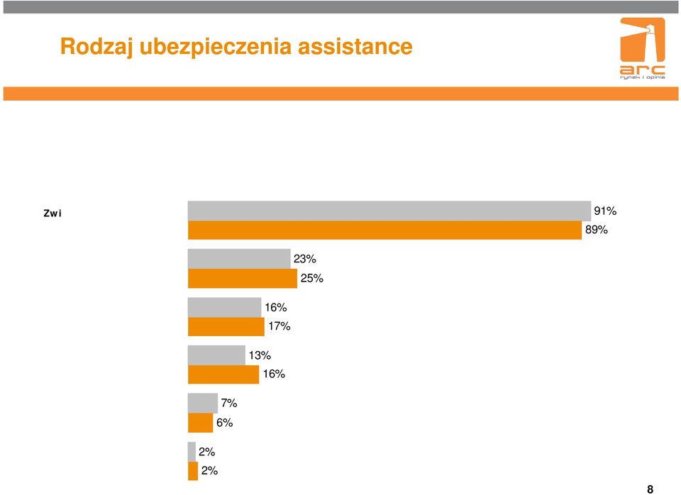 Zwizane z ubezpieczeniem sam ochodow ym 9 89% Zwizane z ubezpieczeniem m ieszkania 23% 25% Zwizane z