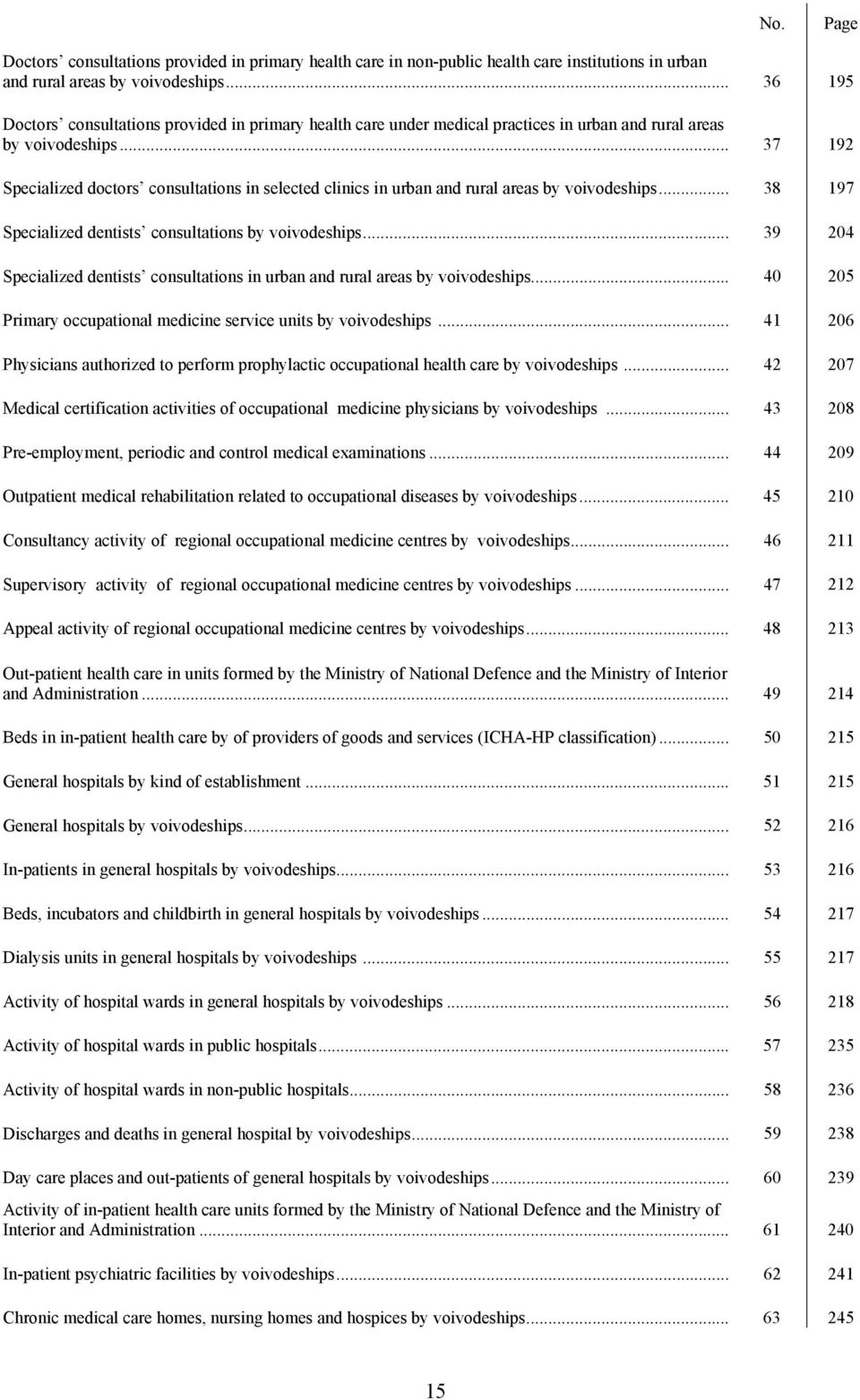 .. 37 192 Specialized doctors consultations in selected clinics in urban and rural areas by voivodeships... 38 197 Specialized dentists consultations by voivodeships.