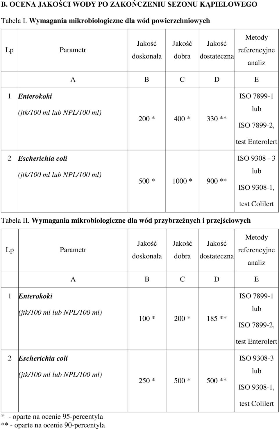 Escherichia coli (jtk/100 ml lub NPL/100 ml) 200 * 400 * 330 ** 500 * 1000 * 900 ** ISO 7899-1 lub ISO 7899-2, test Enterolert ISO 9308-3 lub ISO 9308-1, test Colilert Tabela II.