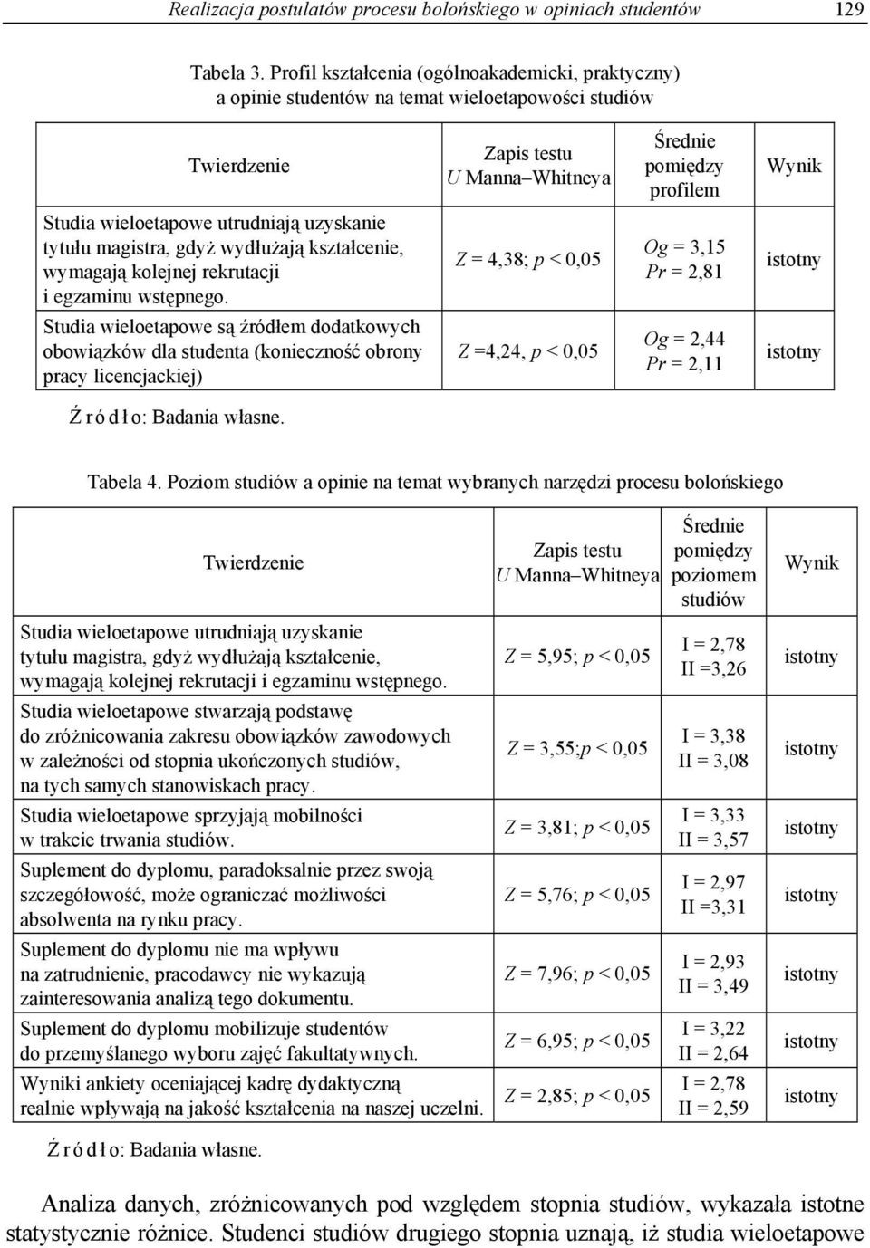 utrudniają uzyskanie tytułu magistra, gdyż wydłużają kształcenie, wymagają kolejnej rekrutacji i egzaminu wstępnego.