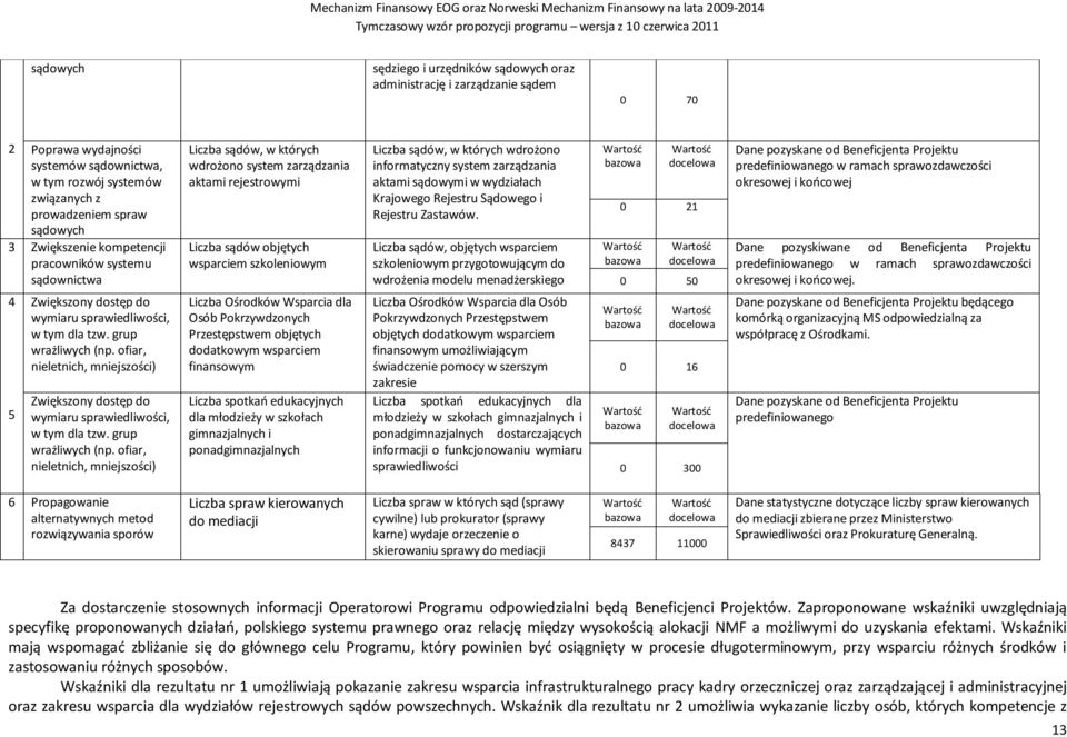 wdrożono informatyczny system zarządzania aktami sądowymi w wydziałach Krajowego Rejestru Sądowego i Rejestru Zastawów.