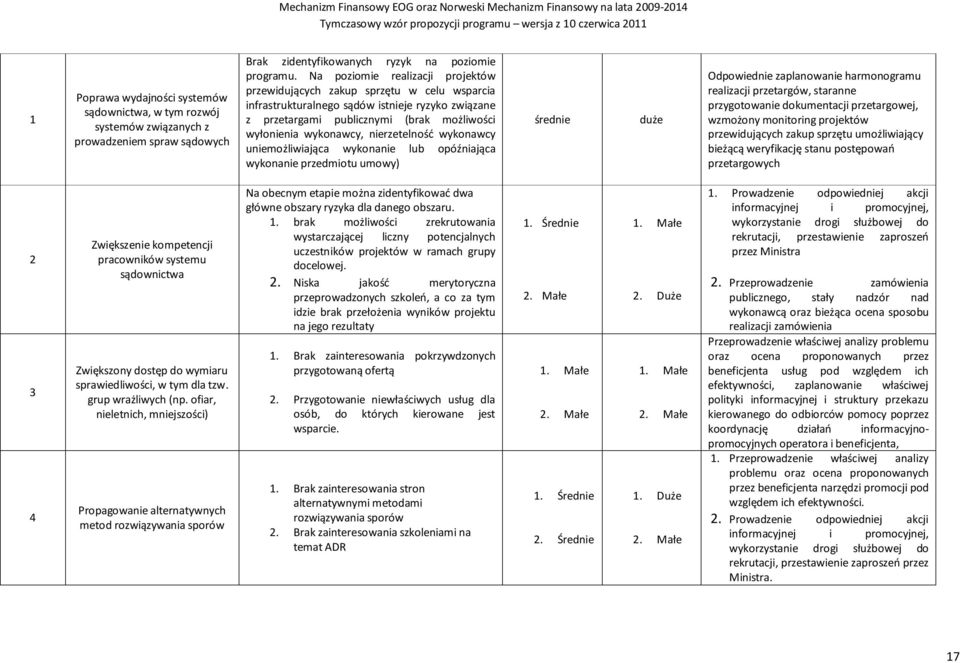 nierzetelność wykonawcy uniemożliwiająca wykonanie lub opóźniająca wykonanie przedmiotu umowy) średnie duże Odpowiednie zaplanowanie harmonogramu realizacji przetargów, staranne przygotowanie