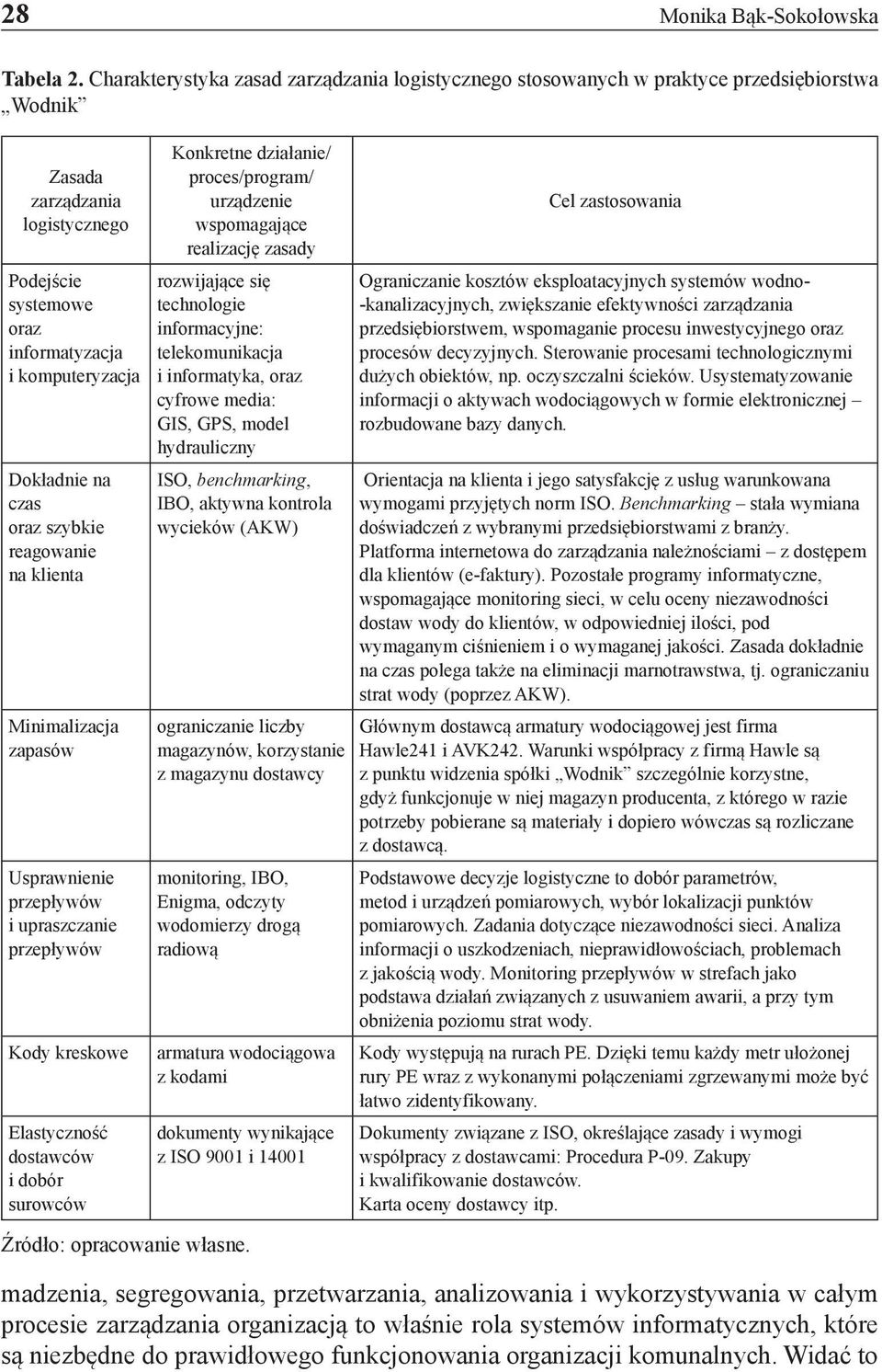 czas oraz szybkie reagowanie na klienta Minimalizacja zapasów Usprawnienie przepływów i upraszczanie przepływów Kody kreskowe Elastyczność dostawców i dobór surowców Konkretne działanie/