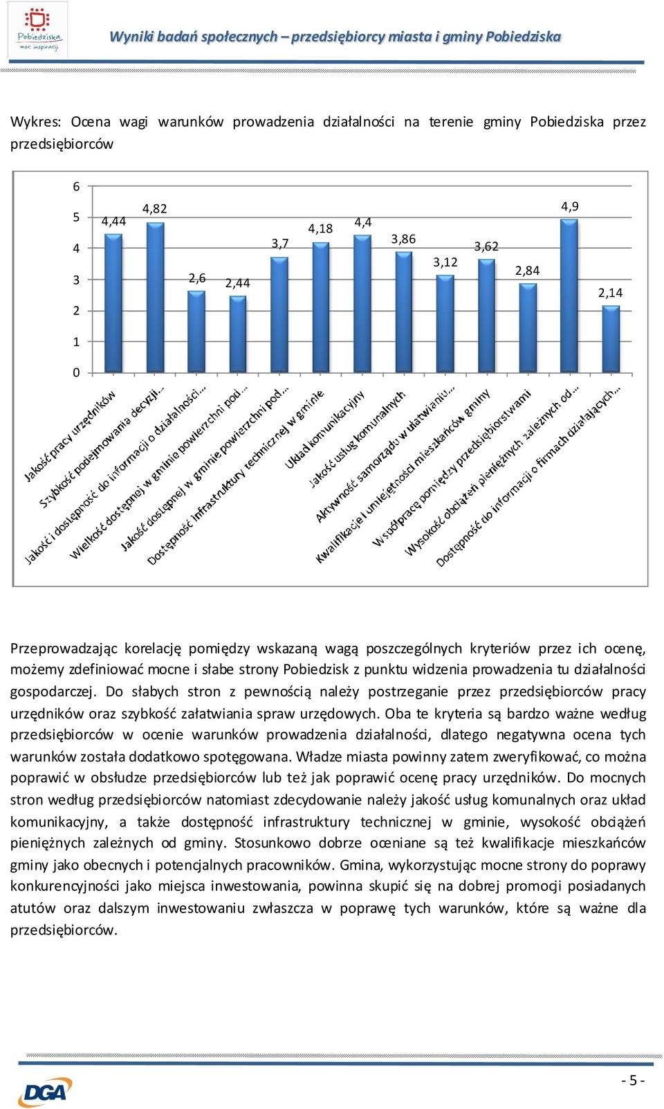 Do słabych stron z pewnością należy postrzeganie przez przedsiębiorców pracy urzędników oraz szybkość załatwiania spraw urzędowych.