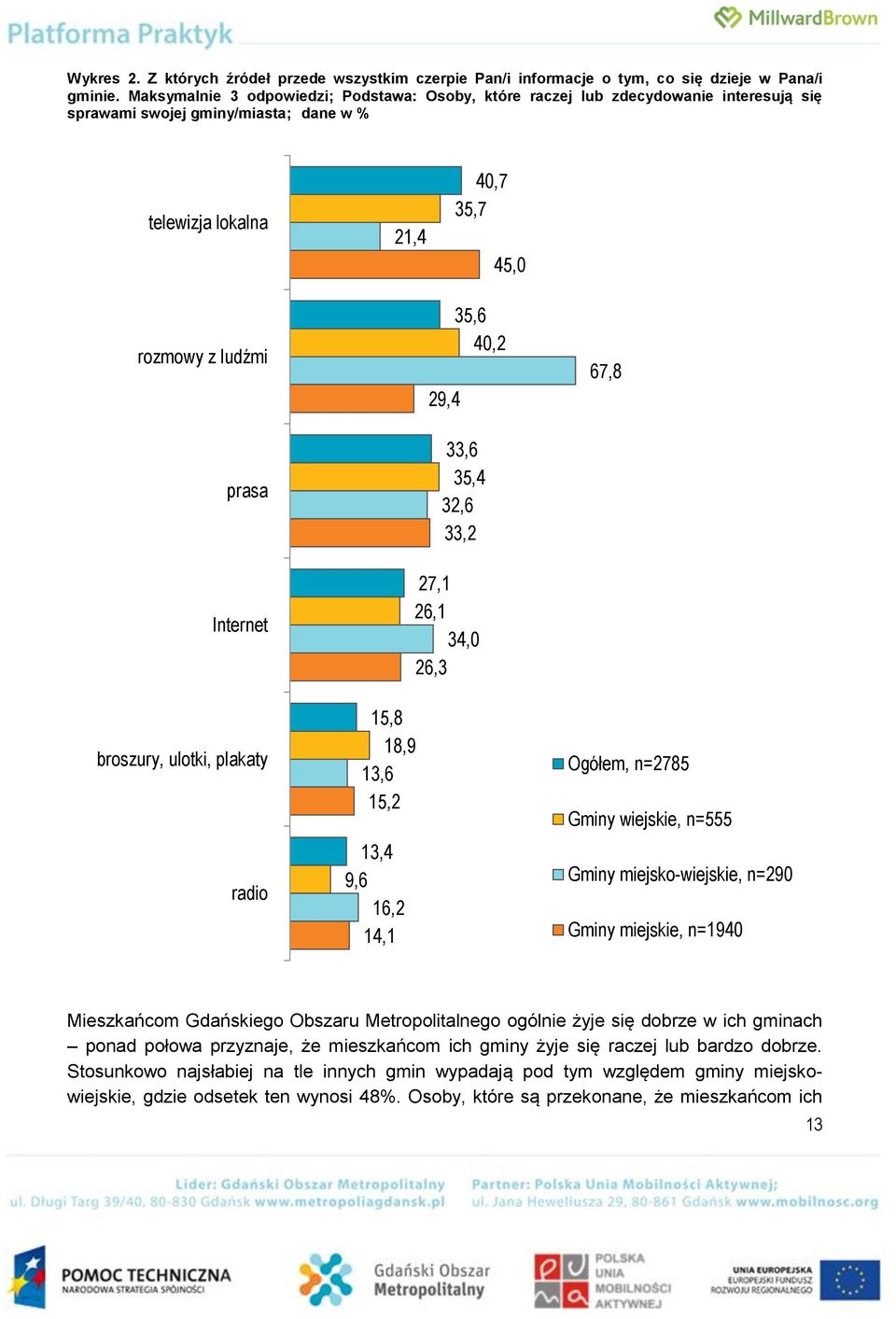 broszury, ulotki, plakaty radio 35,6 40,2 29,4 33,6 35,4 32,6 33,2 27,1 26,1 34,0 26,3 15,8 18,9 13,6 15,2 13,4 9,6 16,2 14,1 67,8 Ogółem, n=2785 wiejskie, n=555 miejsko-wiejskie, n=290 miejskie,