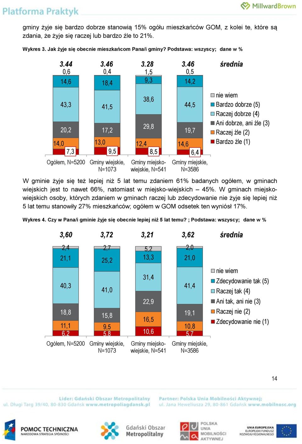 miejskowiejskie, N=541 W gminie żyje się też lepiej niż 5 lat temu zdaniem 61% badanych ogółem, w gminach wiejskich jest to nawet 66%, natomiast w miejsko-wiejskich 45%.