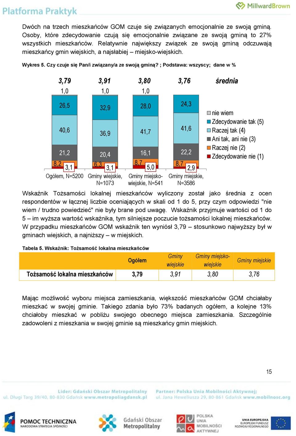 ; Podstawa: wszyscy; dane w % 3,79 3,91 3,80 3,76 średnia 1,0 1,0 1,0 26,5 32,9 28,0 24,3 40,6 36,9 41,7 21,2 20,4 16,1 22,2 8,2 3,1 6,3 8,7 8,7 3,1 5,0 2,9 Ogółem, N=5200 wiejskie, N=1073