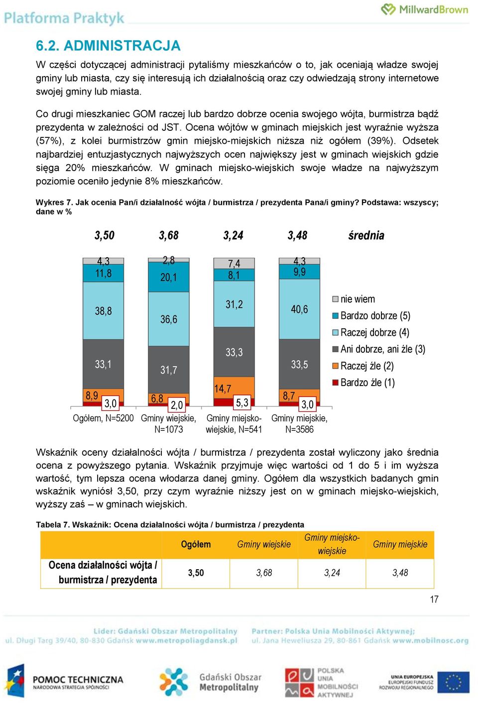 Ocena wójtów w gminach miejskich jest wyraźnie wyższa (57%), z kolei burmistrzów gmin miejsko-miejskich niższa niż ogółem (39%).