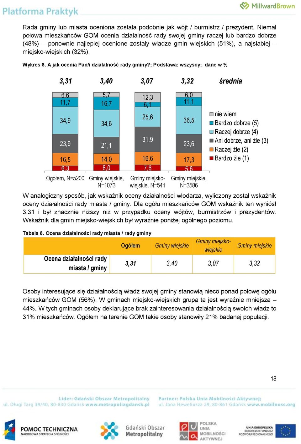 Wykres 8. A jak ocenia Pan/i działalność rady gminy?