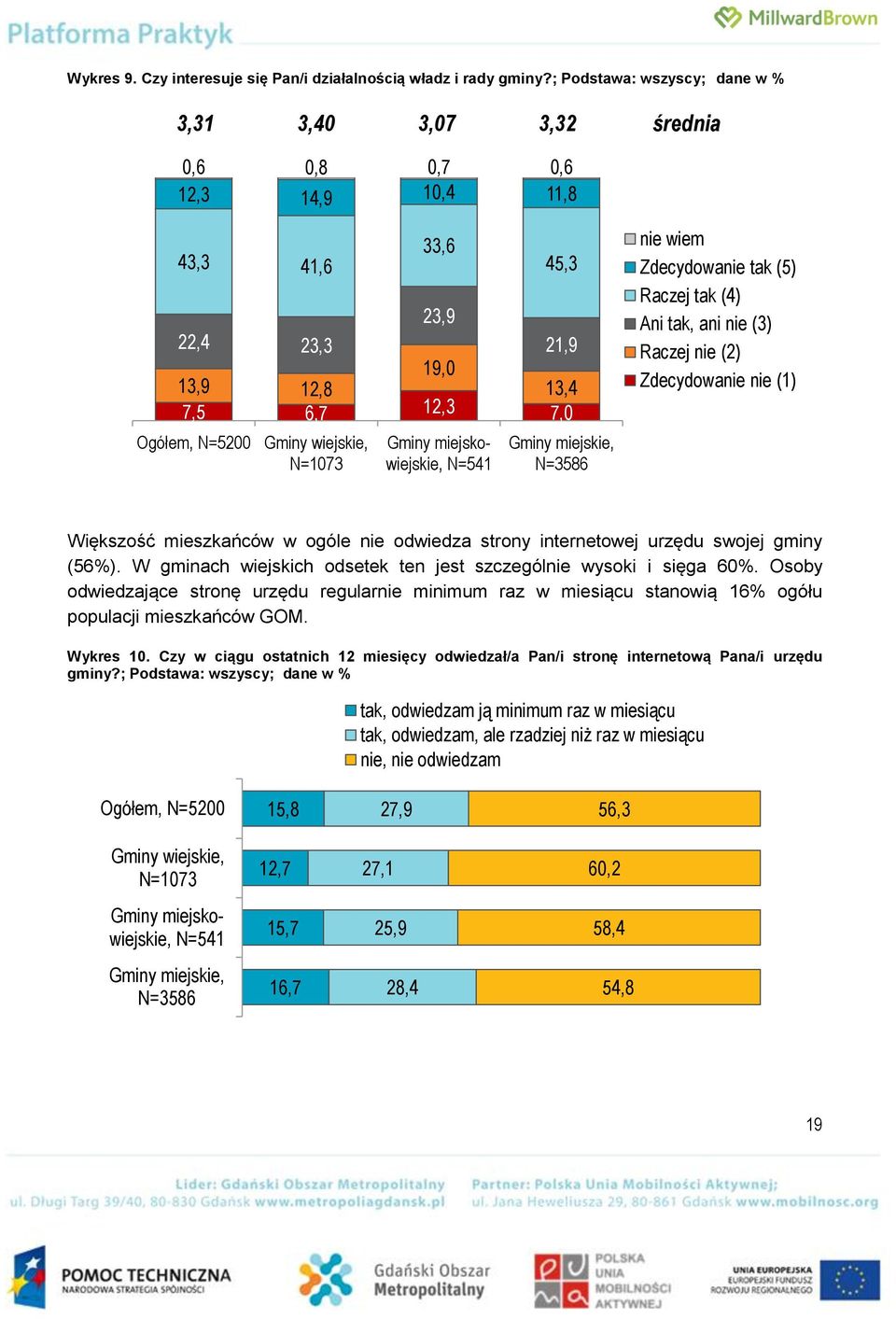 miejskowiejskie, N=541 45,3 miejskie, N=3586 nie wiem Zdecydowanie tak (5) Raczej tak (4) Ani tak, ani nie (3) Raczej nie (2) Zdecydowanie nie (1) Większość mieszkańców w ogóle nie odwiedza strony