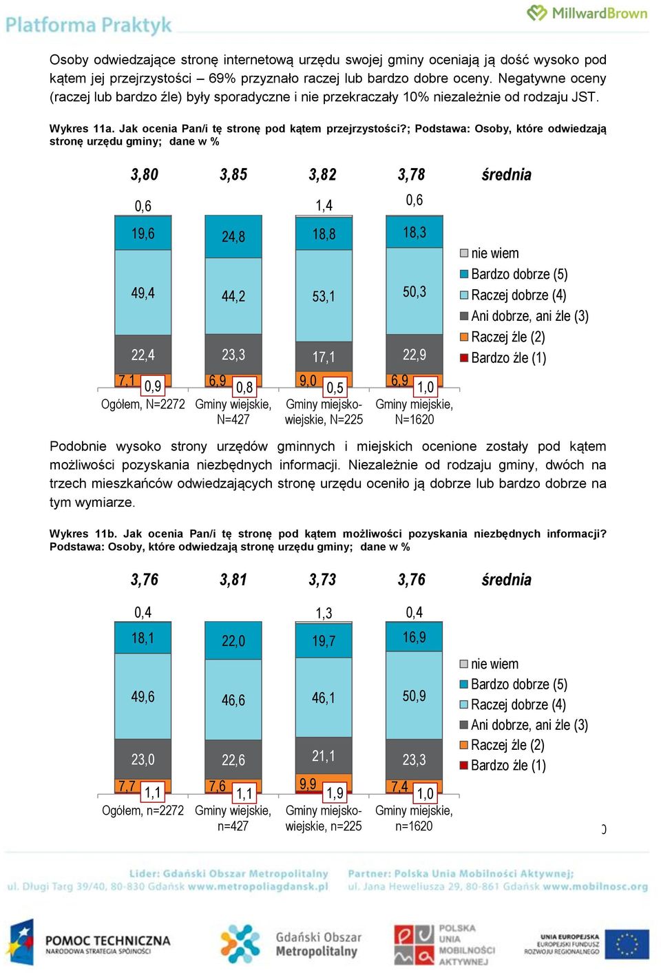 ; Podstawa: Osoby, które odwiedzają stronę urzędu gminy; dane w % 3,80 3,85 3,82 3,78 średnia 0,6 1,4 0,6 19,6 24,8 18,8 18,3 49,4 44,2 53,1 50,3 22,4 23,3 17,1 22,9 7,1 0,9 6,9 0,8 9,0 0,5 6,9 1,0